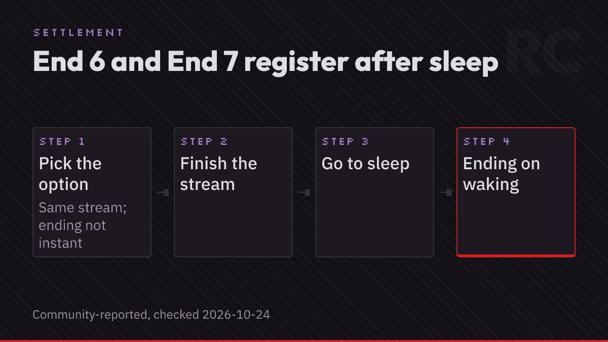 Flow diagram showing picking the Mega Chat option, finishing that stream, going to sleep, and the ending registering when you wake.